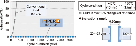 Through-hole reliability