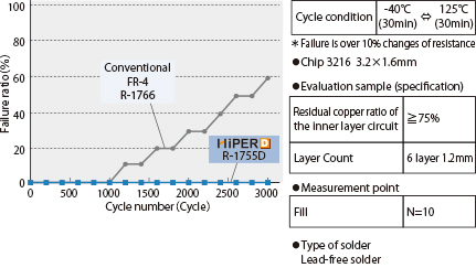 Reliability for solder connection of surface mounting parts