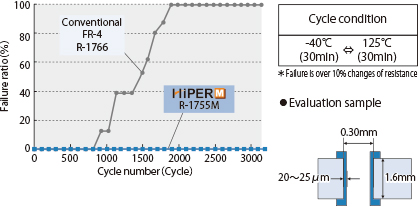 Through-hole reliability
