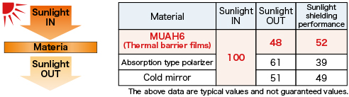 Thermal barrier film's Sunlight shielding performance