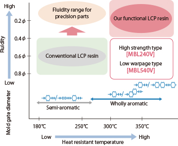 Achieving high fluidity and heat resistance at narrow gate