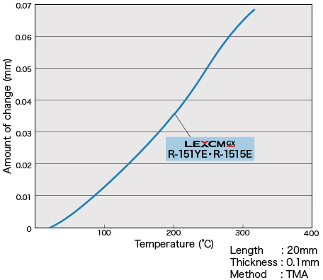 Thermal expansion (x-axis)