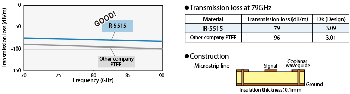 Frequency dependence by Transmission loss (70-90GHz)