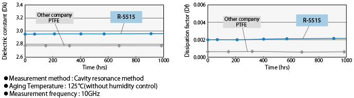 Long-term stability under High temperature (Dk, Df)