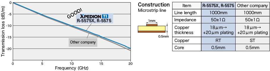 Frequency dependence by Transmission loss