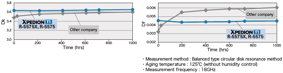 Long-term stability under High temperature(Dk, Df)