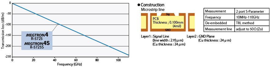 Frequency dependence by Transmission loss