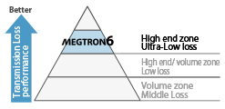 Transmission loss performance Ranking in MEGTRON series
