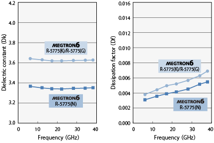 Dielectric property