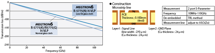 Frequency dependence by Transmission loss