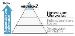 Transmission loss performance Ranking in MEGTRON series