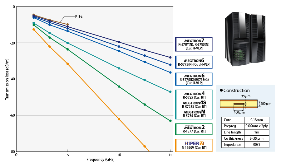 Line-up(Frequency dependence by transmission loss)