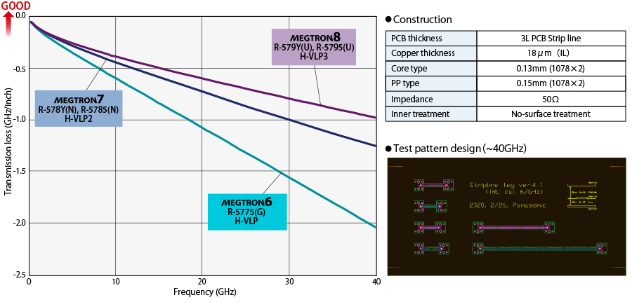 Frequency dependence by transmission loss