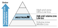 Transmission loss performance Ranking in MEGTRON series