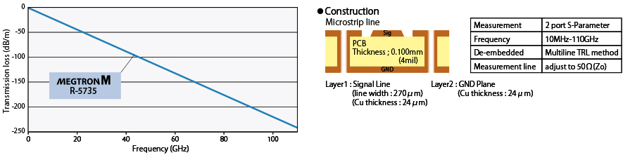 Frequency dependence by Transmission loss