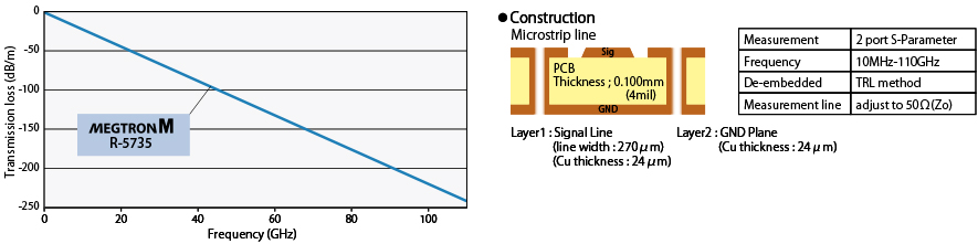 Frequency dependence by Transmission loss