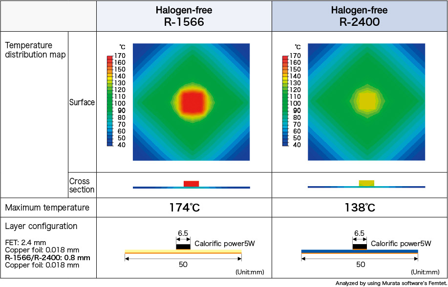 Comparison of thermal conductivity