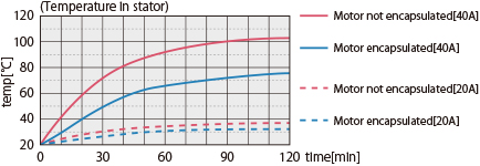 Heat dissipation characteristics