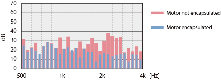 Noise reduction characteristics