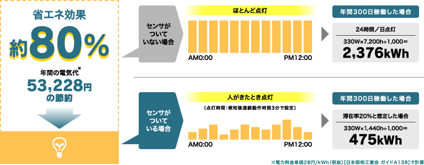 省エネ比較