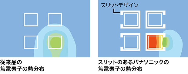 独自の素子材料とスリット構造で高感度を実現！