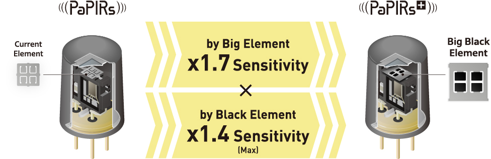 Illustration of the difference in sensitivity between PaPIRs and PaPIRs+