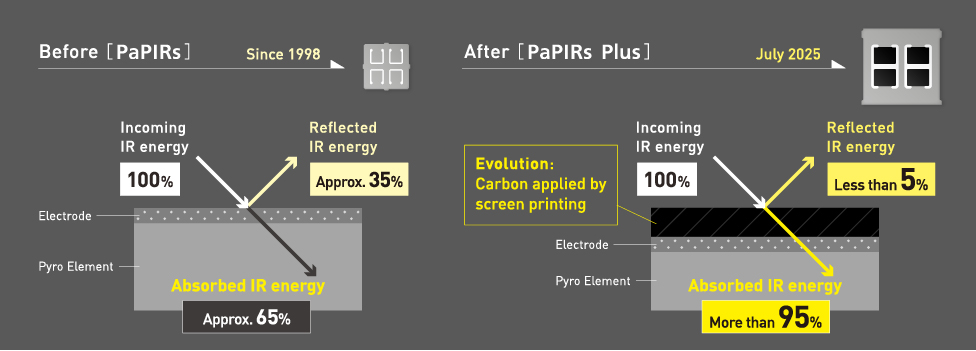 Illustration of the difference in energy absorption between PaPIRs and PaPIRs+