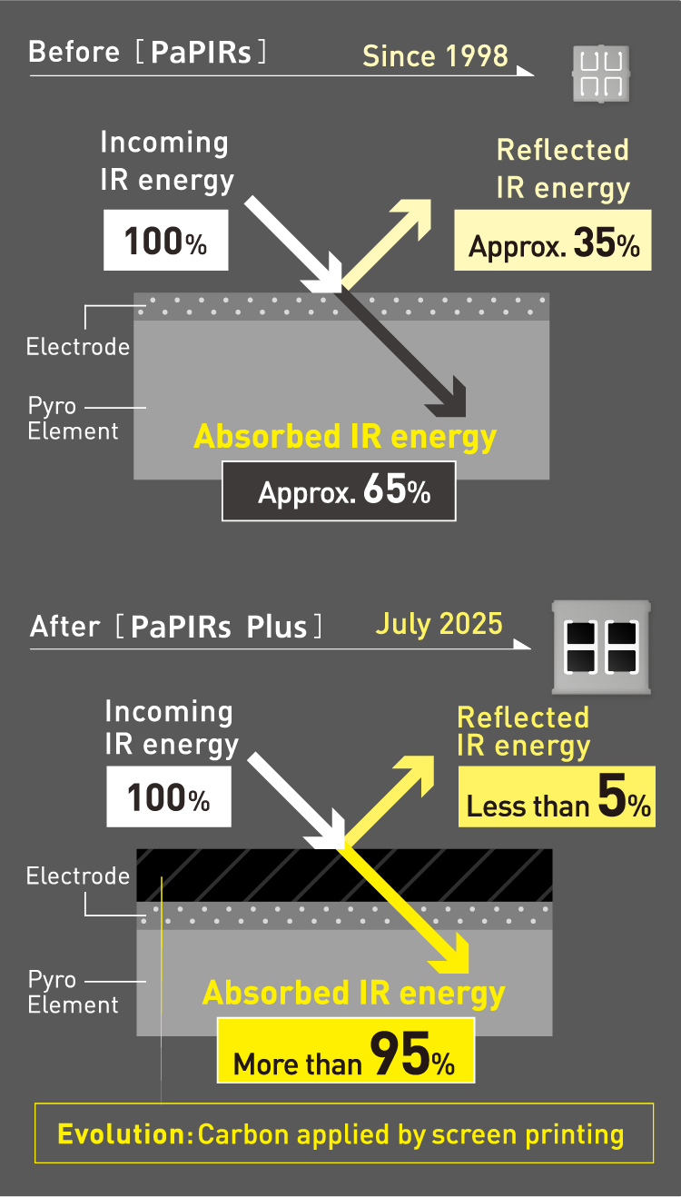 Illustration of the difference in energy absorption between PaPIRs and PaPIRs+