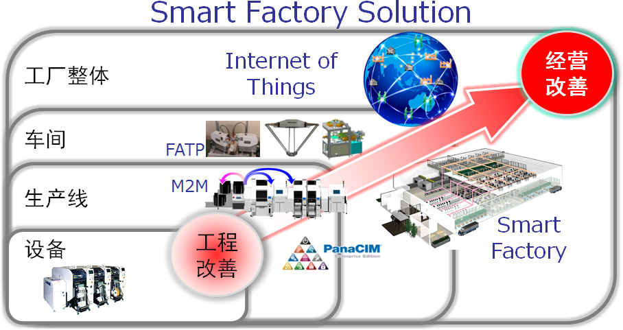 Smart Factory Solution