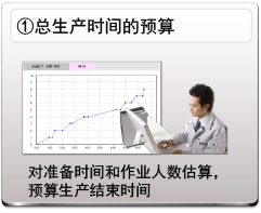 总生产时间的预算