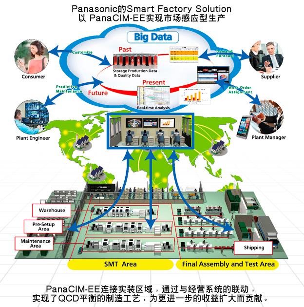 Panasonic的Smart Factory Solution以 PanaCIM-EE实现市场感应型生产