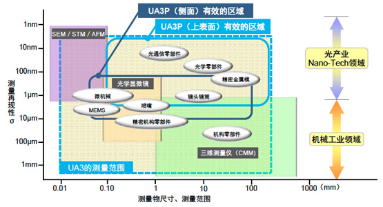 各种测量仪的测量精度和适用领域