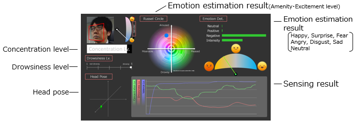 Concentration level, Drowsiness level, Head pose, Emotion estimation result(Amenity・Excitement level, Happy, Surprise, Fear Angry, Disgust, Sad Neutral)