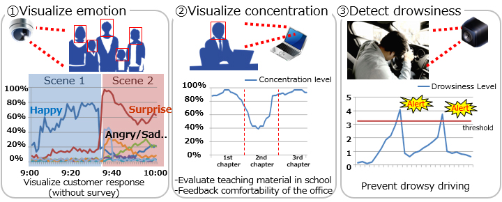 1. Visualize emotion(Visualize customer response(without survey)), 2. Visualize concentration(-Evaluate teaching material in school, -Feedback comfortability of the office), 3. Detect drowsiness(Prevent drowsy driving)