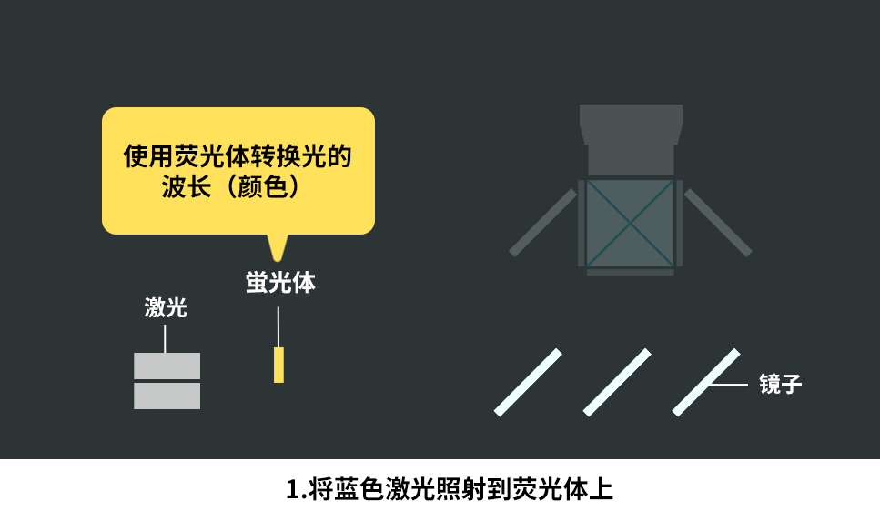 通过荧光体进行波长转换（投影仪的光学结构示意图）