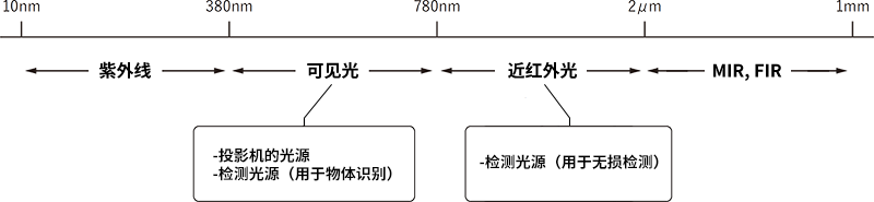 用途示例