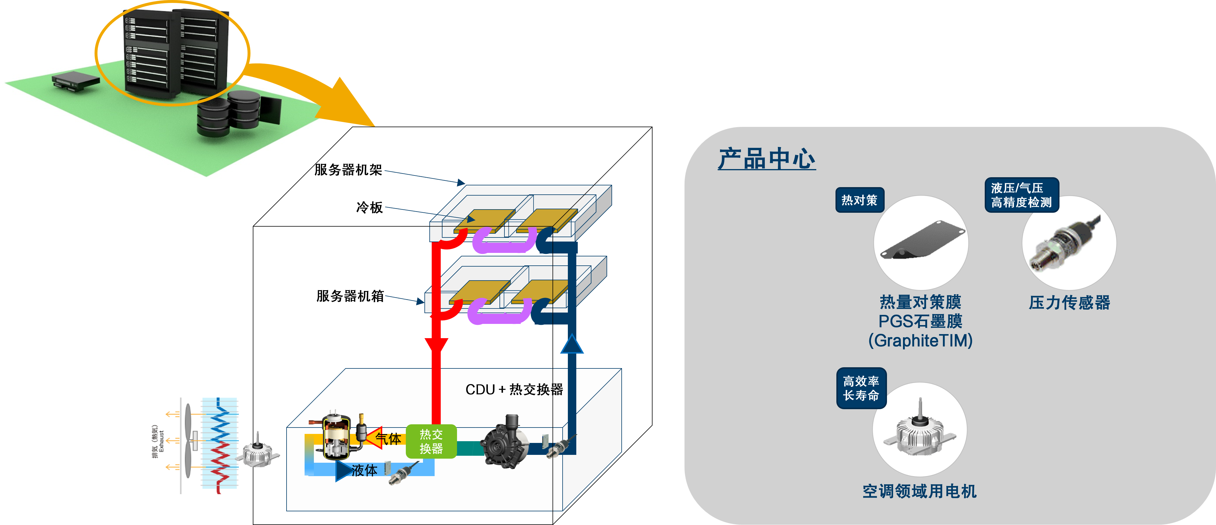 面向AI服务器的液冷(水冷)解决方案