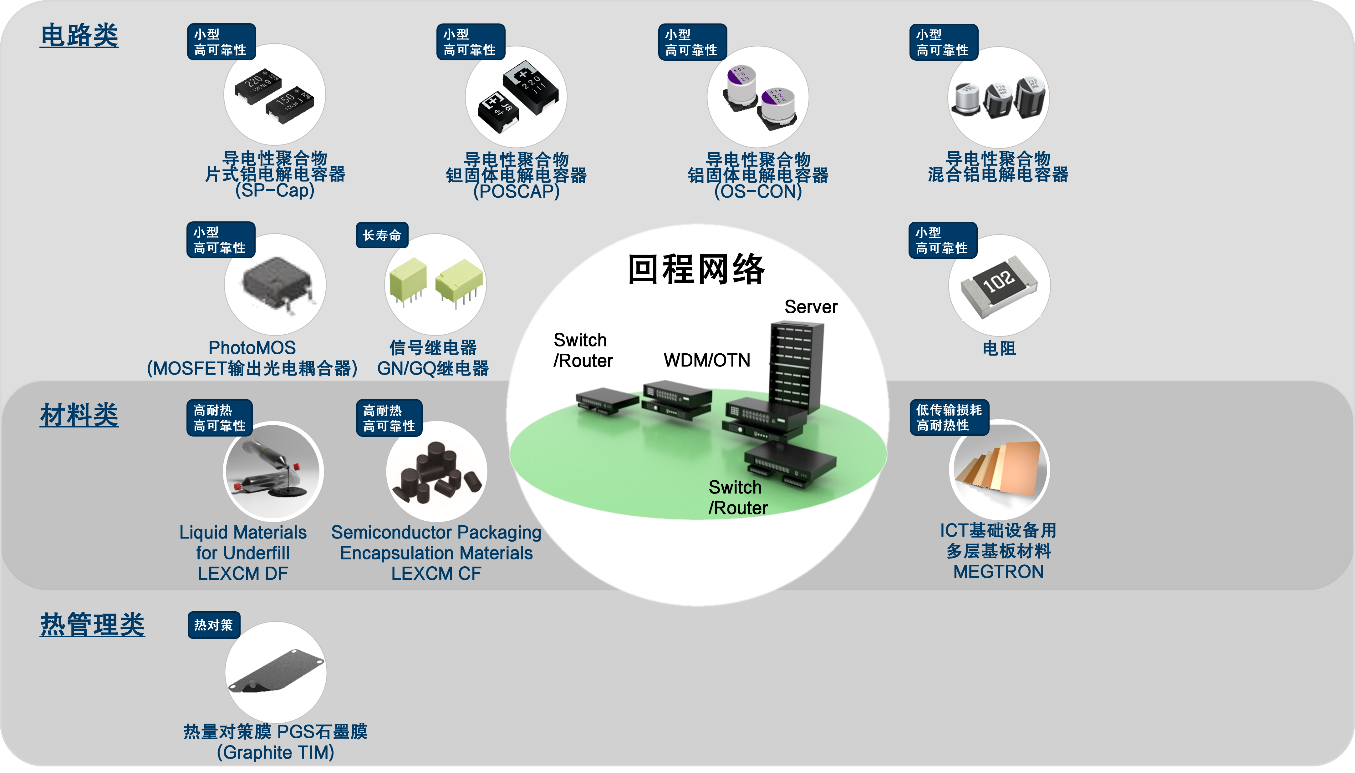 面向回程网络(数字核心单元)的解决方案