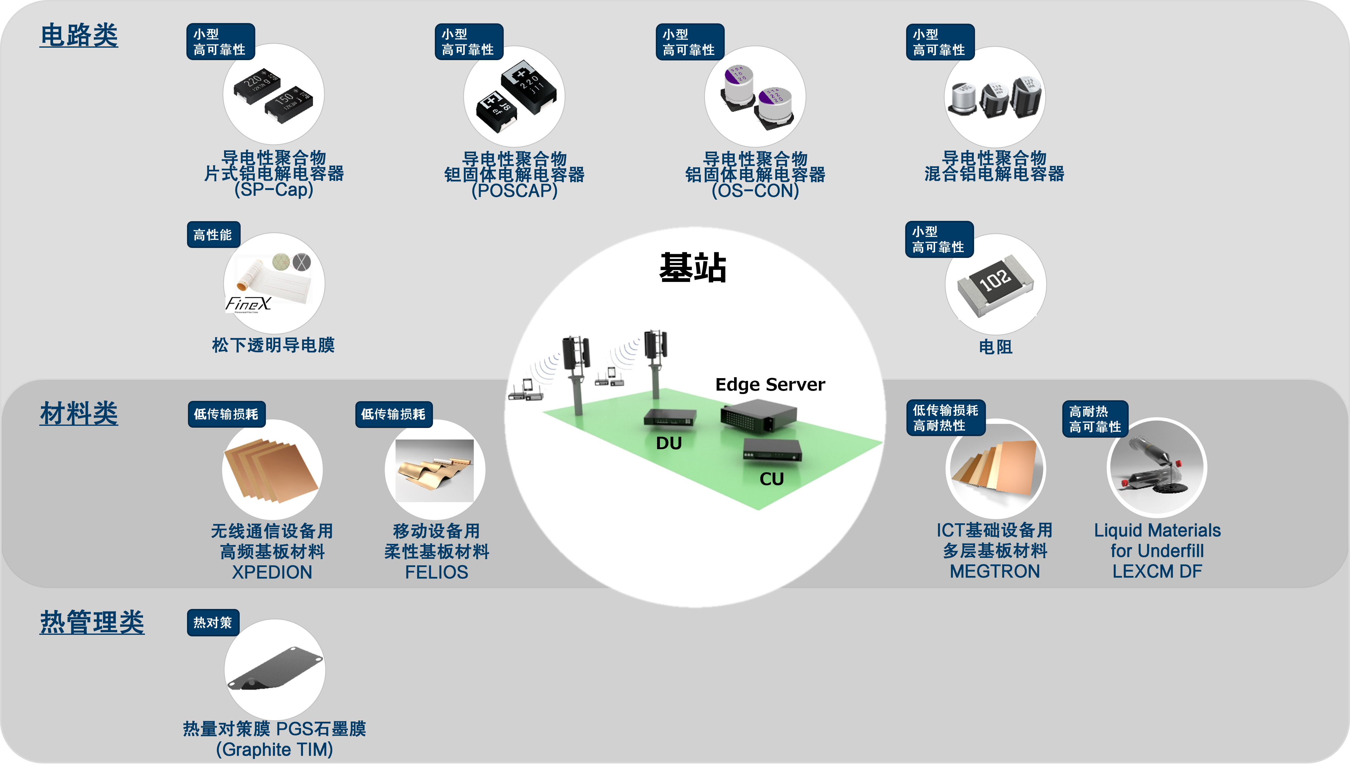 面向基站(天线/Massive MIMO/无线单元)的解决方案