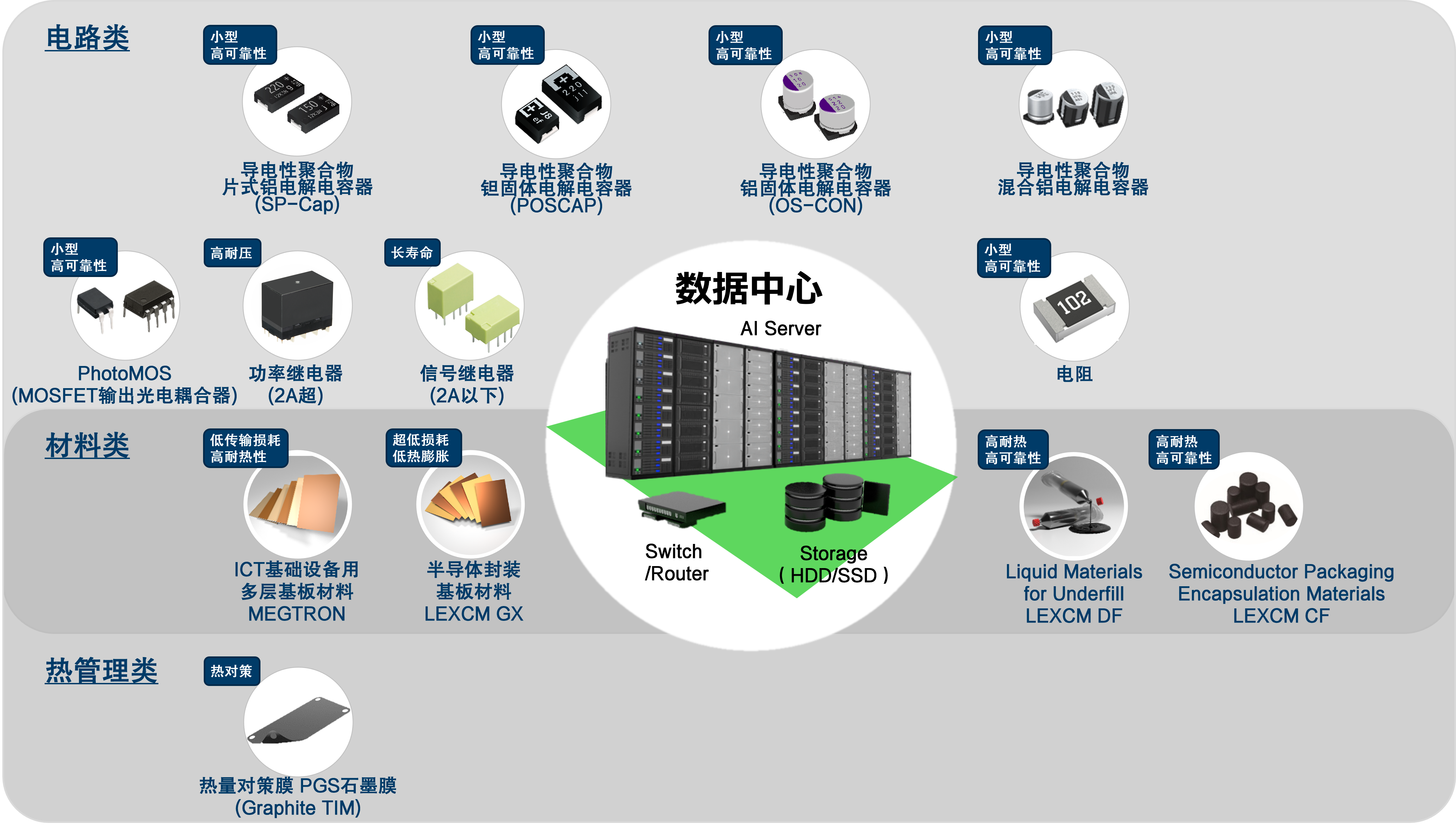 面向数据中心(AI服务器)的解决方案