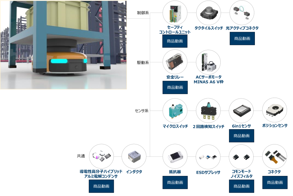 物流向けロボット/AMR向けソリューション