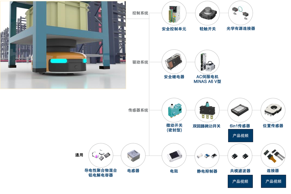 面向物流的机器人/AMR解决方案