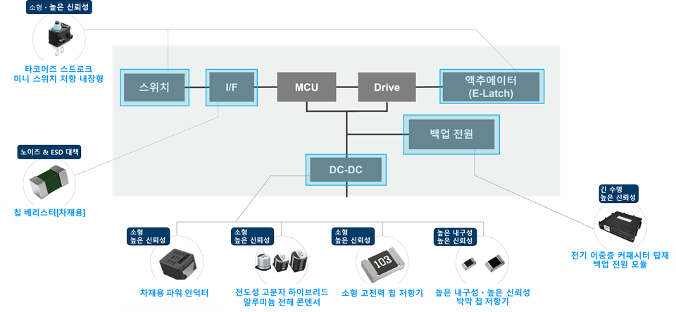 ドアロック(E-Latch)ソリューション