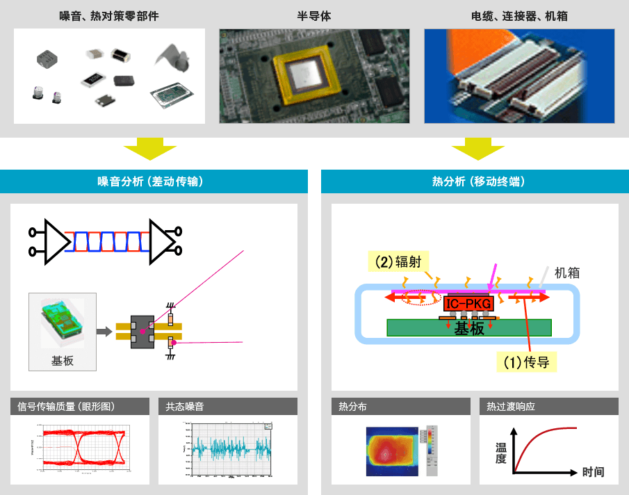 噪音、热对策零部件、半导体、电缆、连接器、机箱→噪音分析（差动传输）と热分析（移动终端）