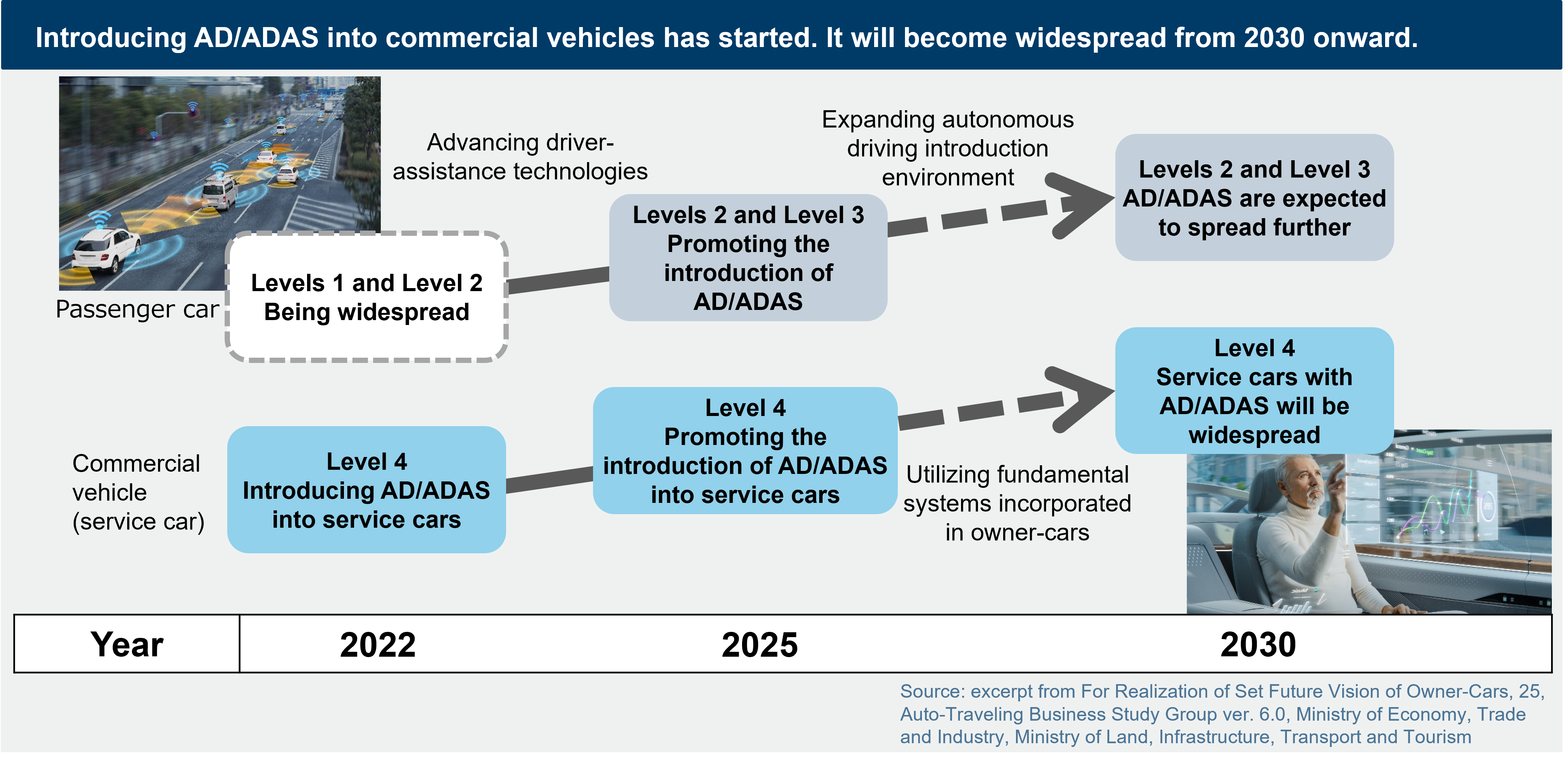 商用車導入開始、2030年以降に本格普及