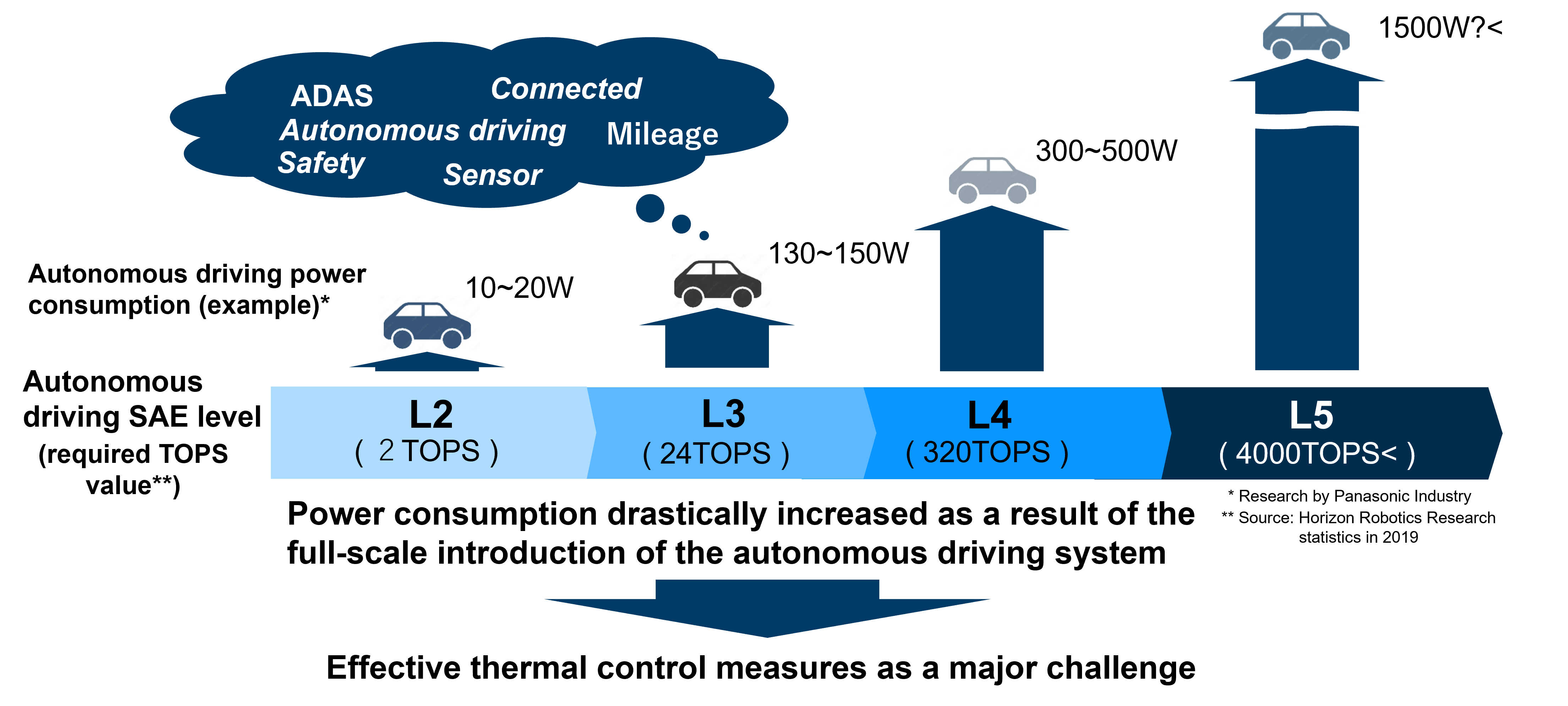 Power Consumption Increases Resulting from High-performance Autonomous Driving