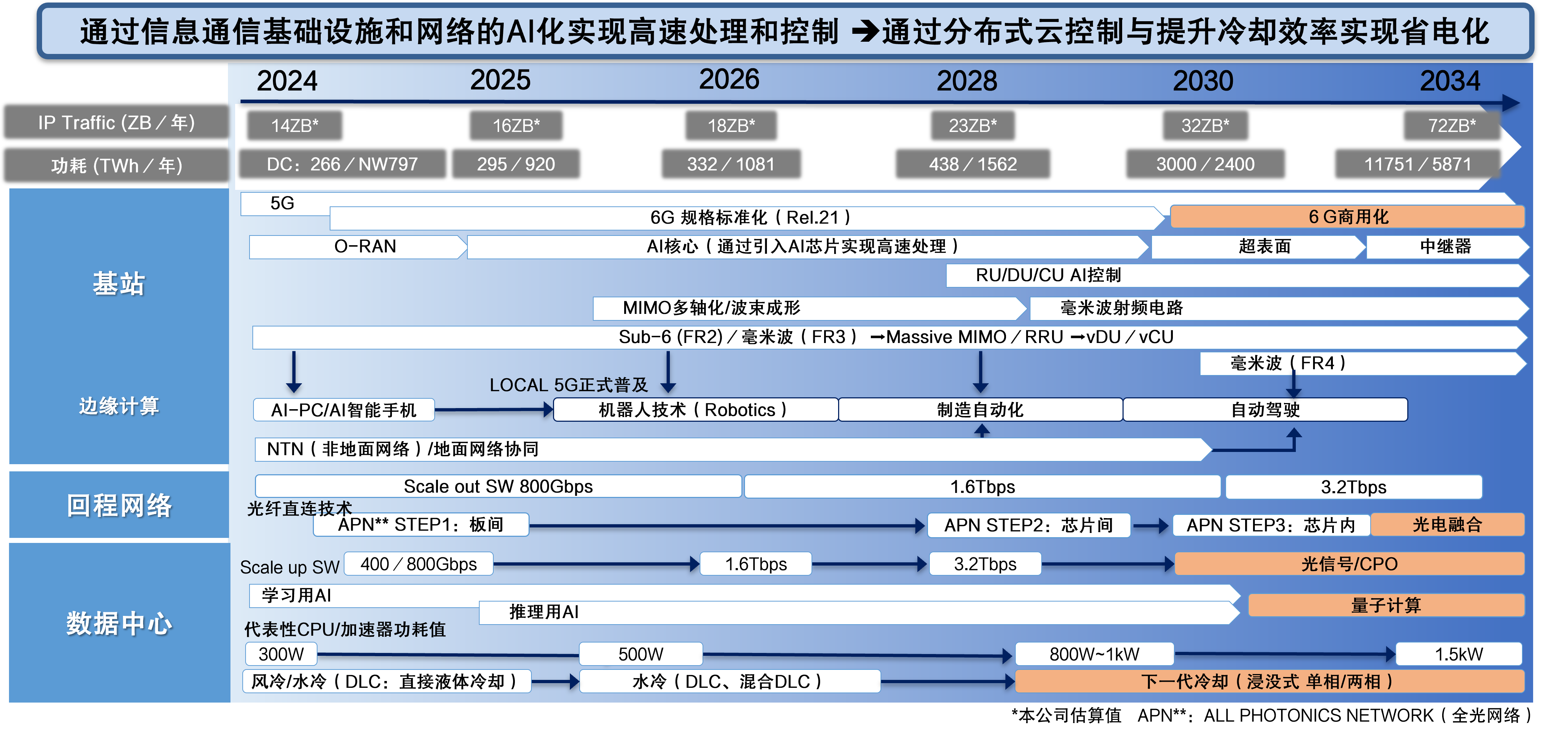 信息通信基础设施技术趋势