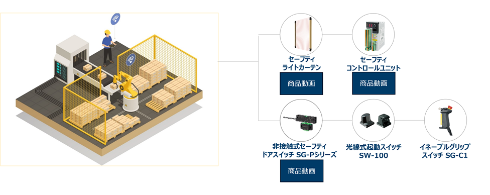 ロボット協調＆安全ソリューション