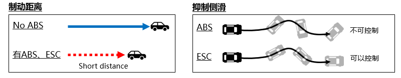图2 ABS与ESC的区别