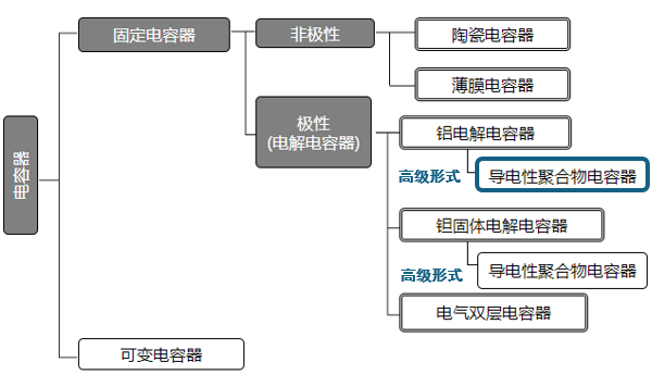 电容器的基础知识(1) 原理、使用方法、特性